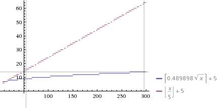 comparison of vote cut schemes